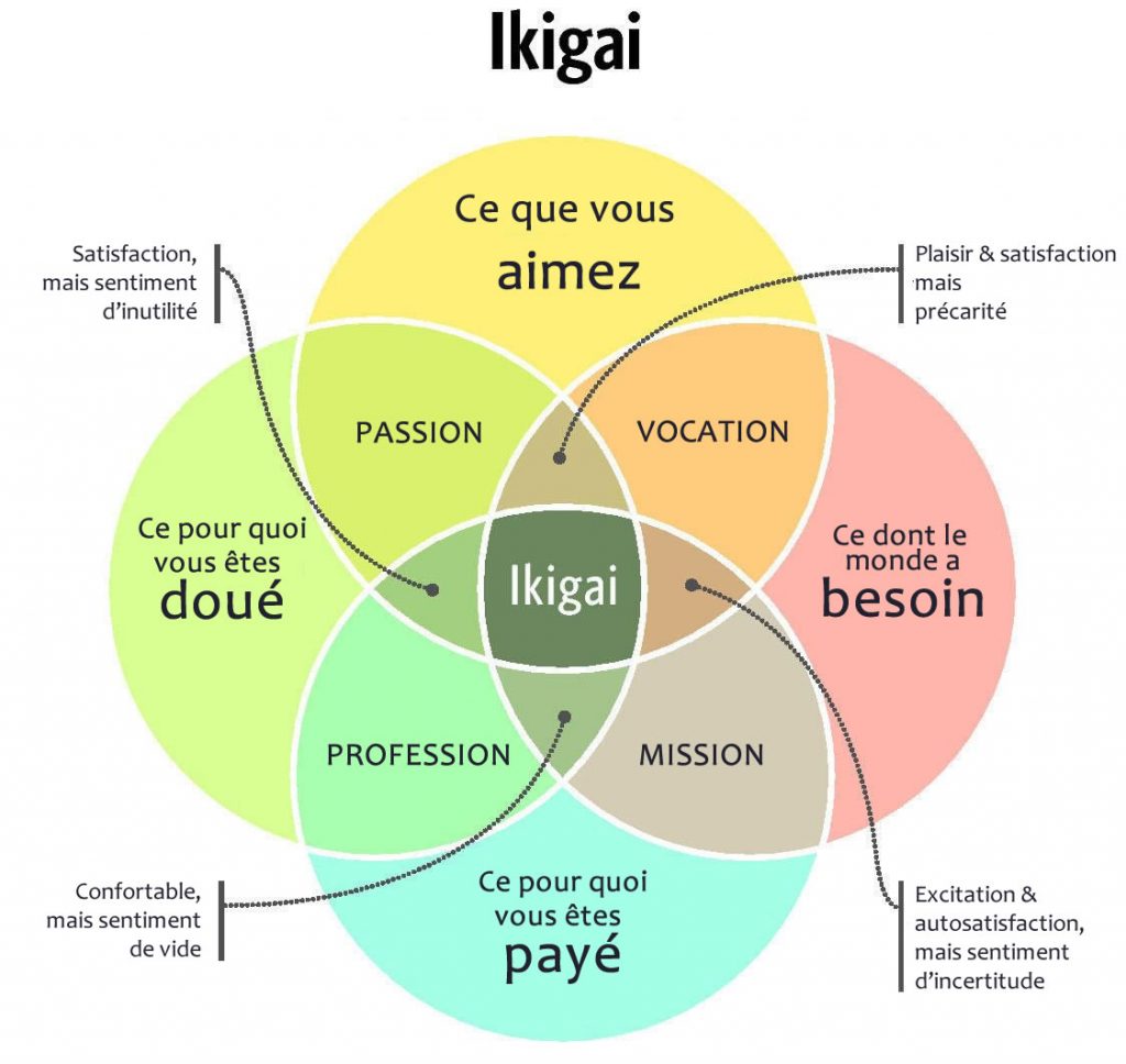 La Méthode Ikigai Ou Comment Trouver Sa Voie Wom Recrutement Lyon