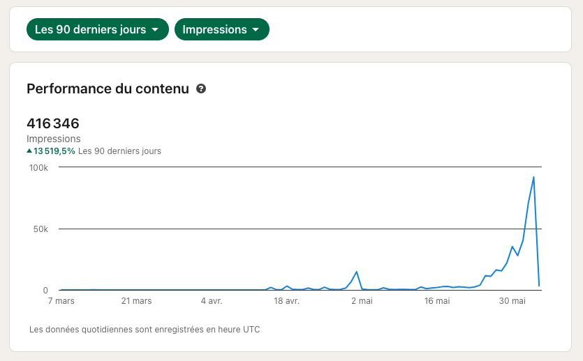 Les performances de LinkedIn de Mathilde